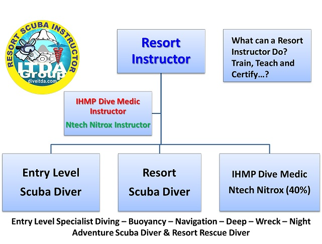 ITDA-IHMP Resort Instructor Certificate - Recreational Diving